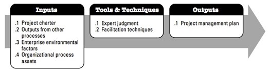 figure 4  inputs, tools & techniques, outputs to develop project management plan.jpg