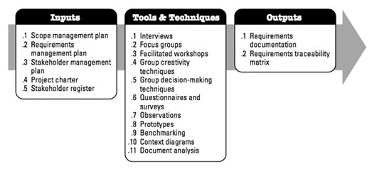 figure 6 inputs, tools & techniques, outputs to collect requirements.jpg