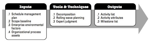 figure 10  inputs, tools & techniques, outputs to  define activities.jpg