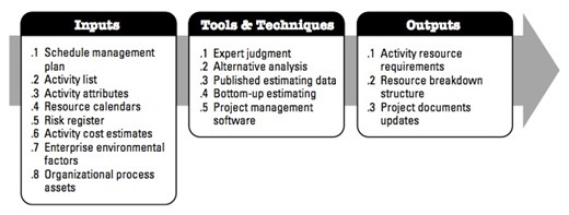 figure 12 inputs, tools & techniques, outputs to estimate activity resources.jpg