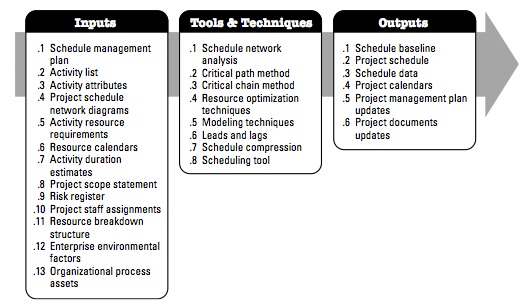 figure 14  inputs, tools & techniques, outputs to develop schedule.jpg