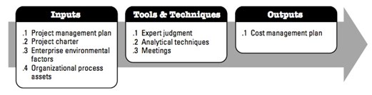 figure 15 inputs, tools & techniques, outputs to plan cost management.jpg