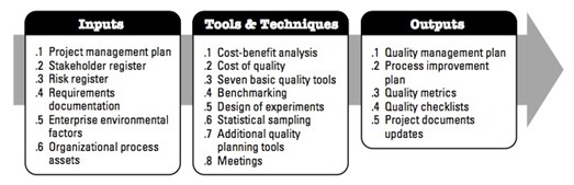 figure 18  inputs, tools & techniques, outputs to plan quality management.jpg
