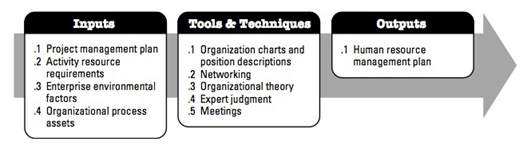 figure 19  inputs, tools & techniques, outputs to plan human resource management.jpg