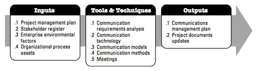 figure 20  inputs, tools & techniques, outputs to plan communications management.jpg