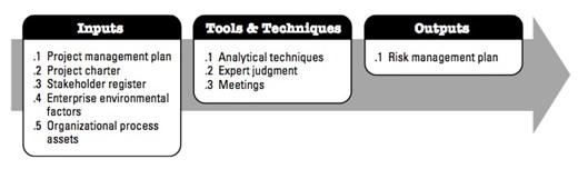 figure 21  inputs, tools & techniques, outputs to plan risk management.jpg