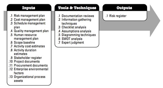 figure 22 inputs, tools & techniques, outputs to identify risks.jpg