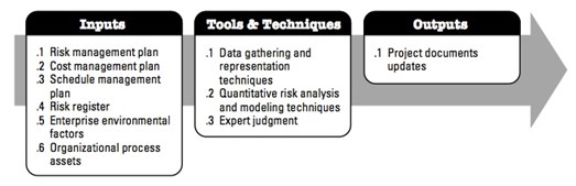 figure 24  inputs, tools & techniques, outputs to perform quantitive risk analysis.jpg