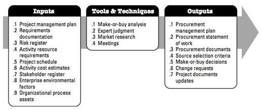 figure 26 inputs, tools & techniques, outputs to plan procurement management.jpg