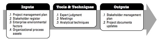 figure 27 inputs, tools & techniques, outputs to plan stakeholder management.jpg