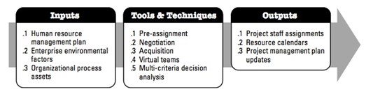 figure 30 inputs, tools & techniques, outputs to acquire project team.jpg