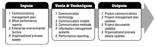 figure 33 inputs, tools & techniques, outputs to manage communications.jpg