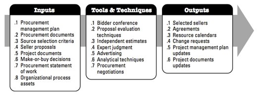 figure 34 inputs, tools & techniques, outputs to conduct procurements.jpg