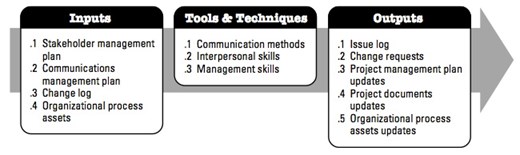 figure 35 inputs, tools & techniques, outputs to manage stakeholder engagement.jpg