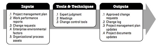 figure 37 inputs, tools & techniques, outputs to perform integrated change control.jpg