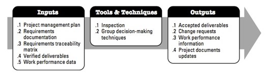 figure 38 inputs, tools & techniques, outputs to validate scope.jpg