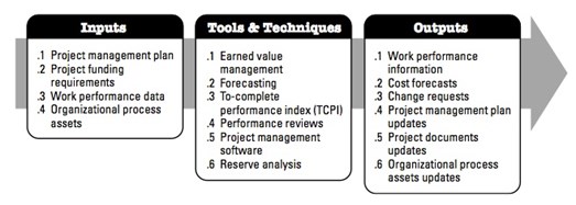 figure 41 inputs, tools & techniques, outputs to control costs.jpg