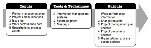 figure 43 inputs, tools & techniques, outputs to control communications.jpg