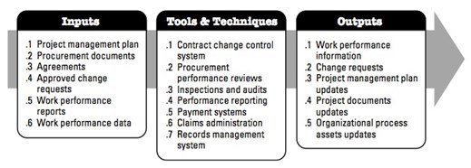 figure 45 inputs, tools & techniques, outputs to control procurements.jpg