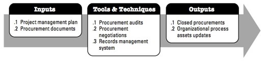 figure 48 inputs, tools & techniques, outputs to close procurements.jpg