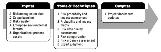 figure 23 inputs, tools & techniques, outputs to perform qualitative risk analysis.jpg